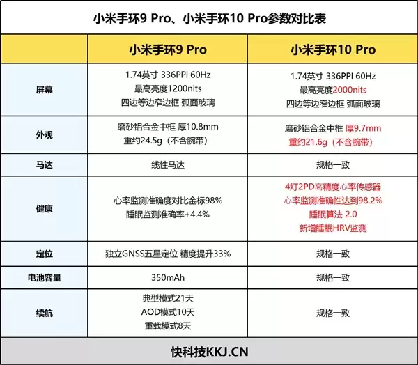 4灯2PD！小米手环10 Pro全面评测：轻薄强续航 米家用户简约出行首选