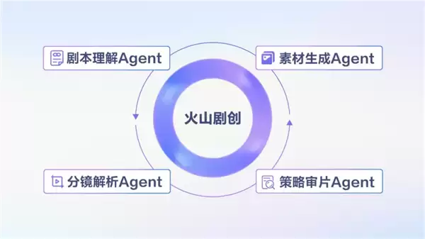 字节火山引擎火山剧创1.0正式上线：短剧制作周期缩短80%以上