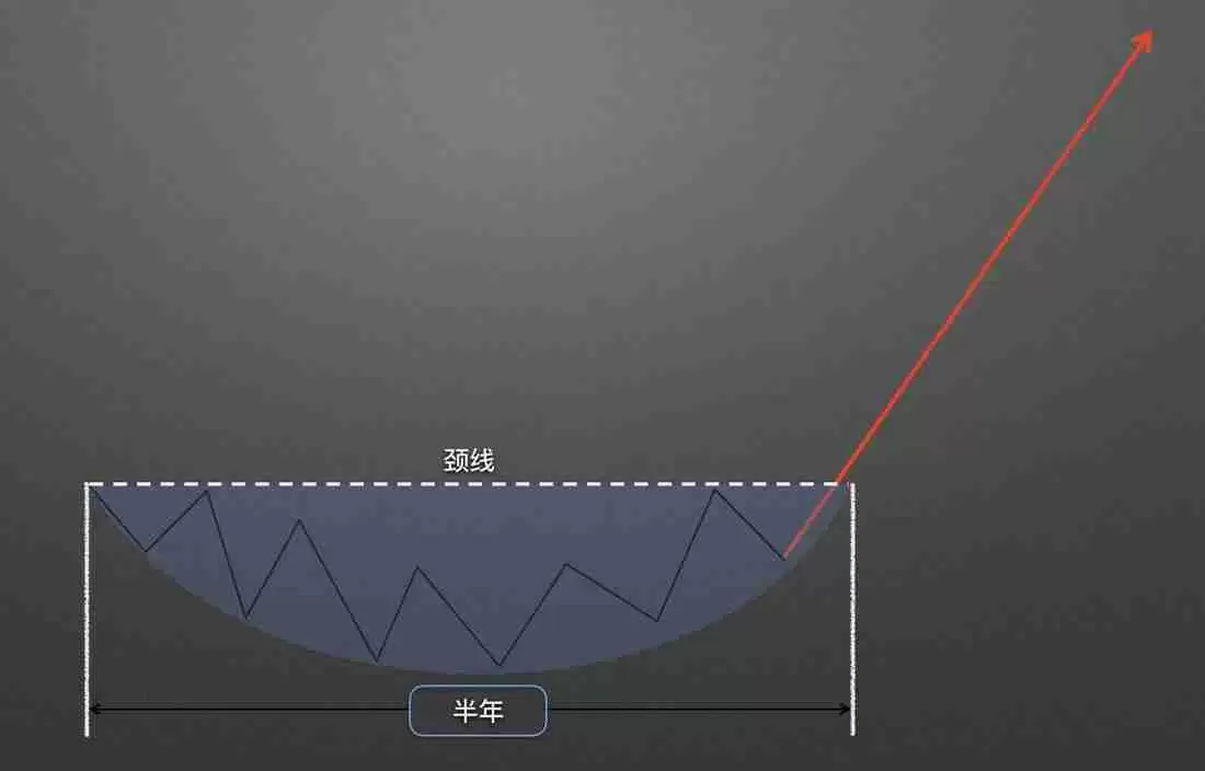 零基础学K线3:抄底形态——圆弧底