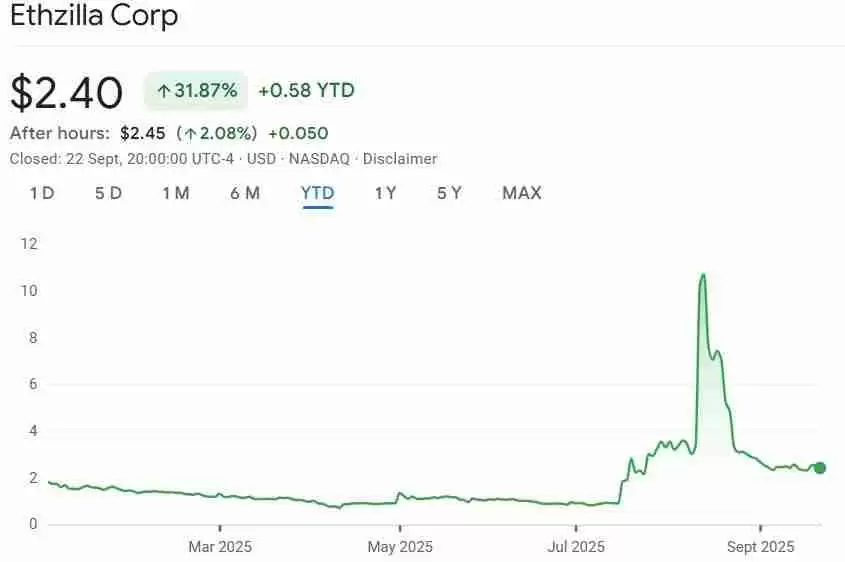 ETHZilla年内股价走势 ETHZilla转型后股价温和回升