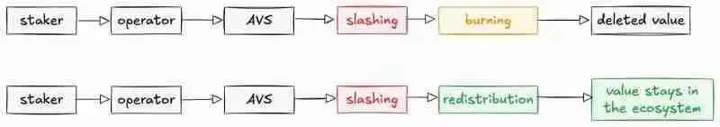 代币销毁 VS 重新分配:谁是更健康的选择?一文详解