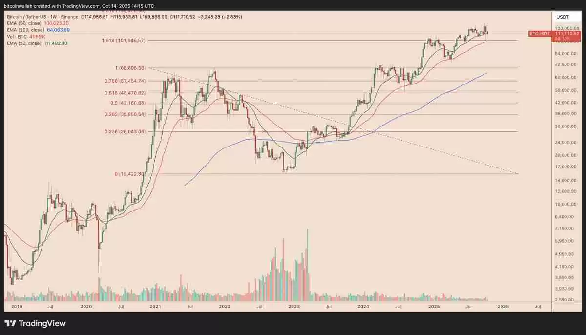 一文搞清楚如果比特币(BTC)11万美元支撑位失守,其价格可能跌至何处?