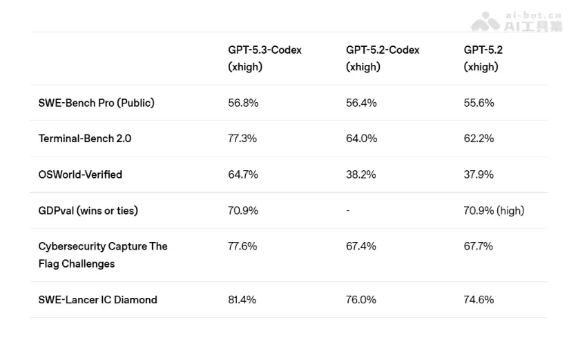 GPT-5.3 Codex – OpenA推出的最新编程AI模型