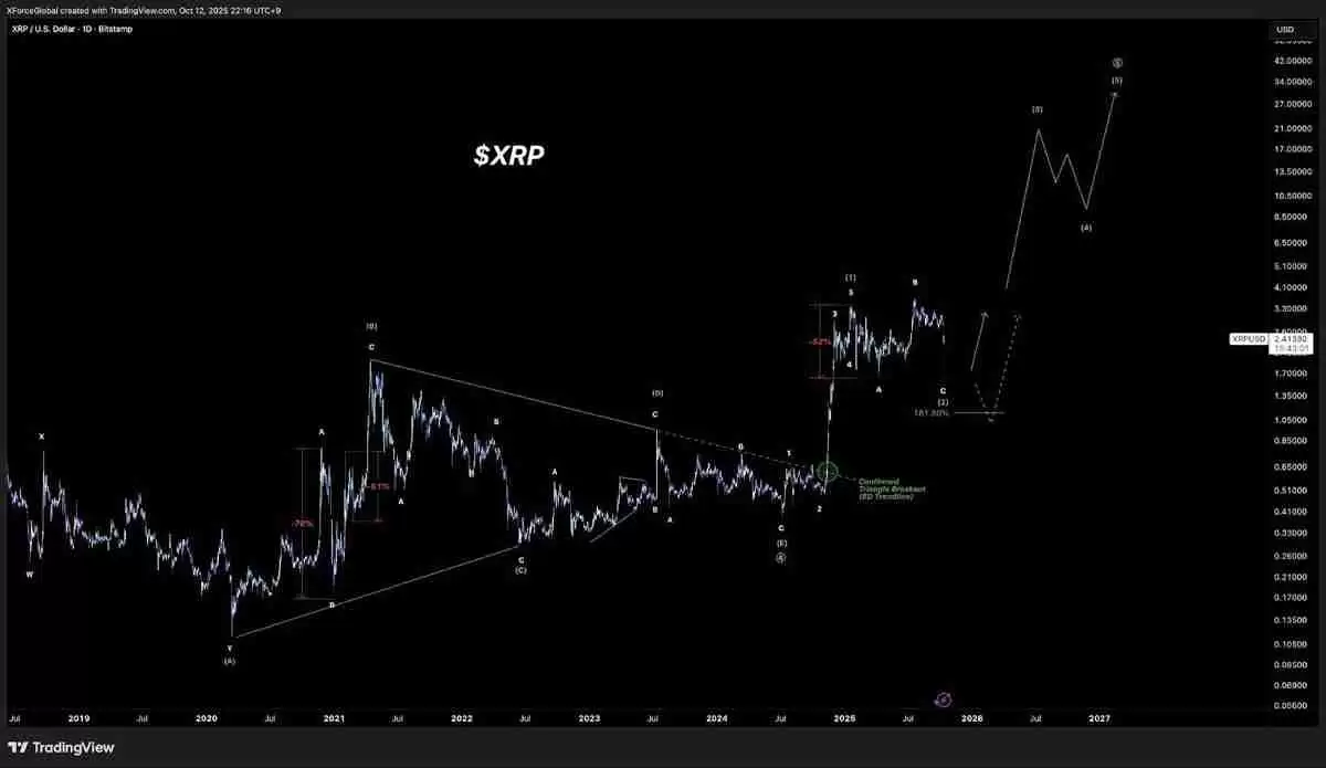 一文详细了解瑞波币（XRP） 价格在 2.50 美元展现上行潜力：57% 的涨幅仍有可能吗？