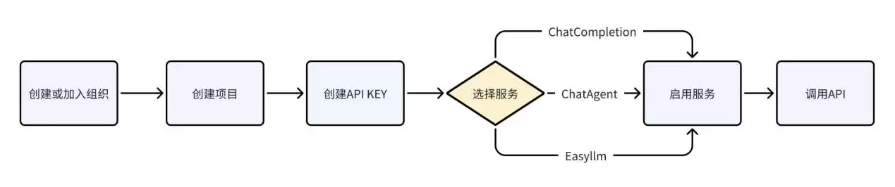SophNet-DeepSeek API 推理速度最快的平台，没有之一