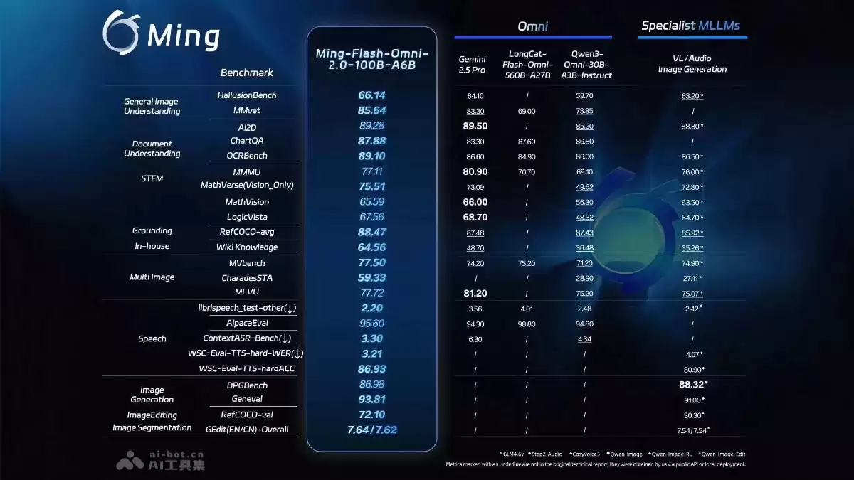 Ming‑Flash‑Omni 2.0 – 蚂蚁开源的全模态大模型