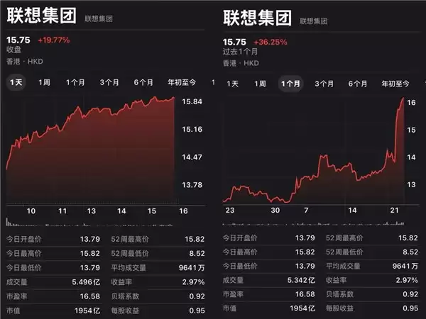 天禧AI 4.0发布，实现从“+AI”到“AI+”关键跃升，联想股价暴涨！