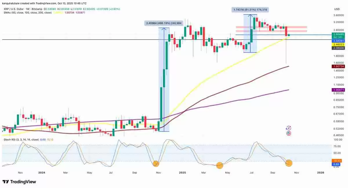 一文详细了解瑞波币（XRP）价格暴跌后反弹66%，市值重回750亿