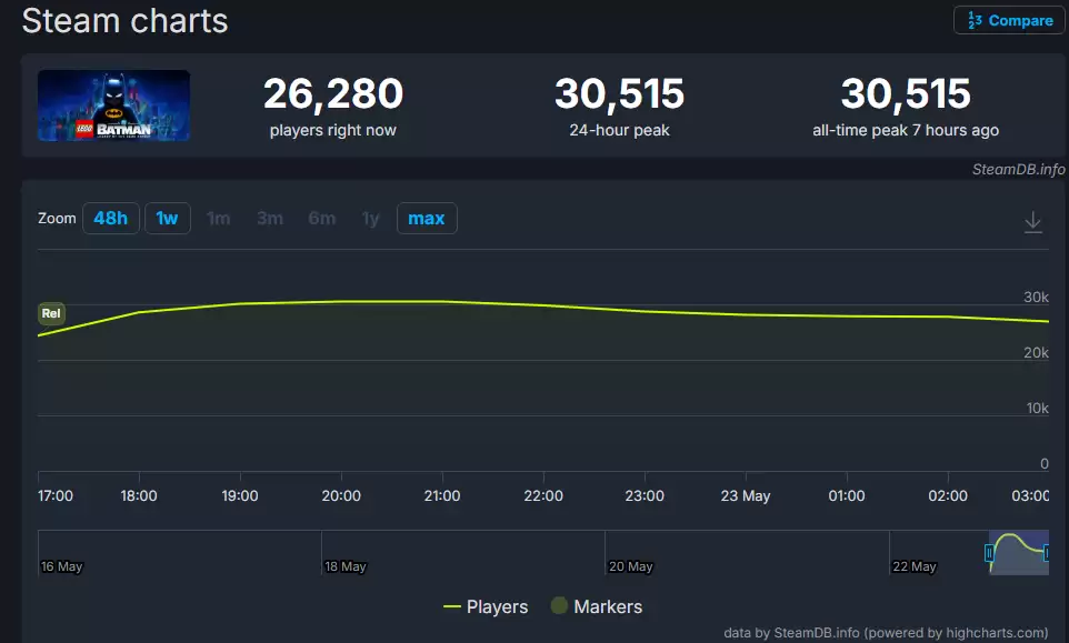 《乐高蝙蝠侠：黑暗骑士之遗》首发好评 Steam在线超3万
