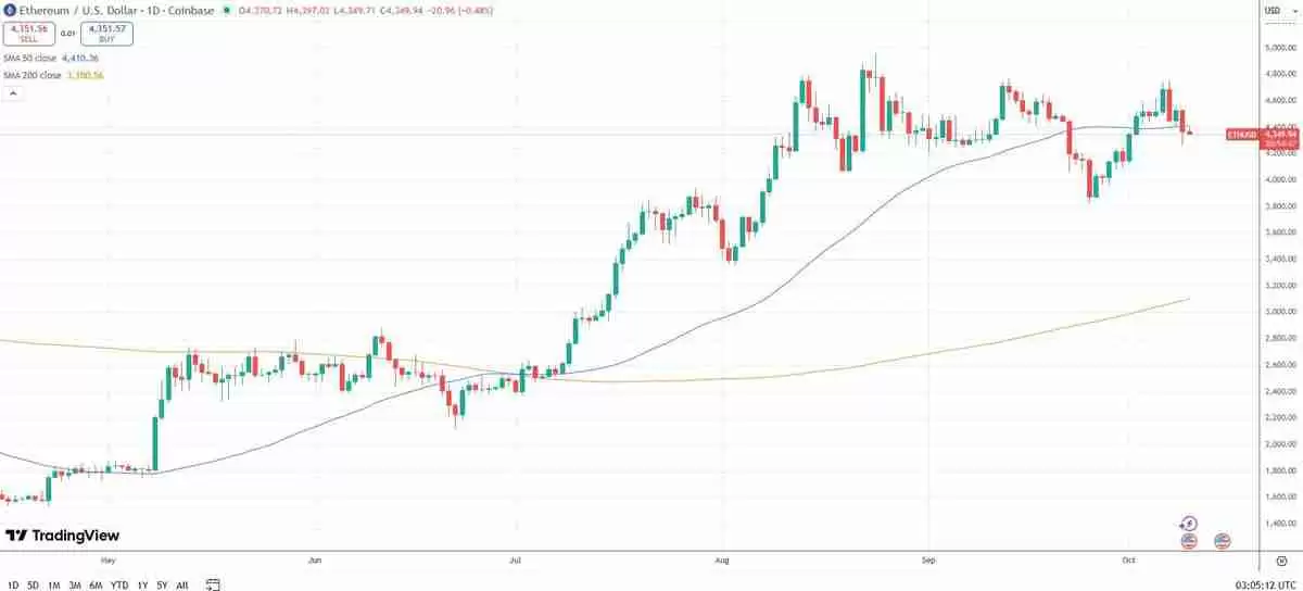Fundstrat分析：以太坊（ETH）“三浪回调”即将结束，下一个目标指向5500美元