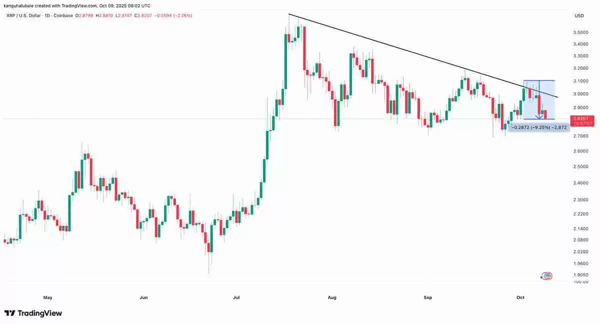 尽管近期出现回调,一文了解瑞波币(XRP)仍形成“最强看涨形态”,目标价指向6美元