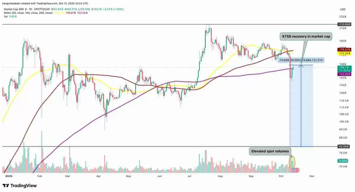 一文详细了解瑞波币（XRP）价格暴跌后反弹66%，市值重回750亿