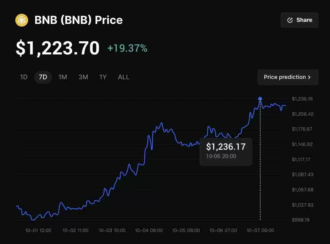 BNB币2025年价格预测:突破历史新高后,BNB会达到$2,000吗?