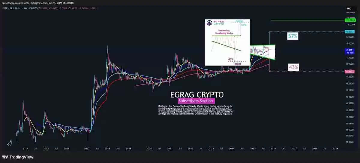 一文详细了解瑞波币（XRP） 价格在 2.50 美元展现上行潜力：57% 的涨幅仍有可能吗？