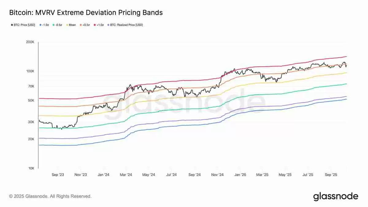 一文搞清楚如果比特币(BTC)11万美元支撑位失守,其价格可能跌至何处?