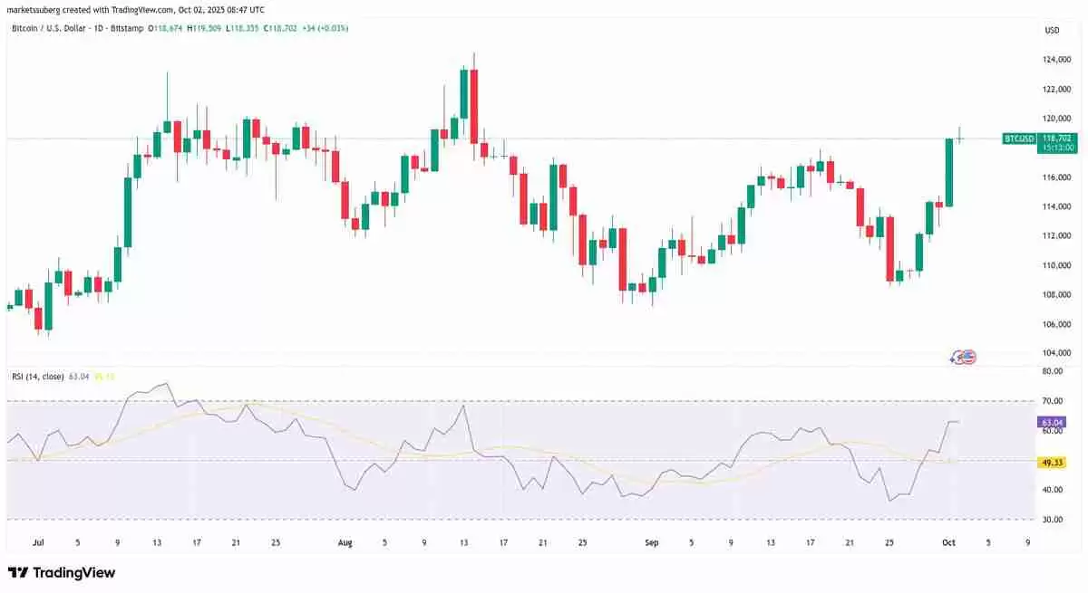 比特币(BTC)突破11.95万美元,预警RSI显示可能迎来回调