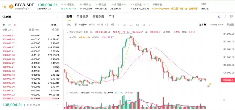 AI驱动计算需求利好矿工股,比特币价格反弹超10% - php中文网