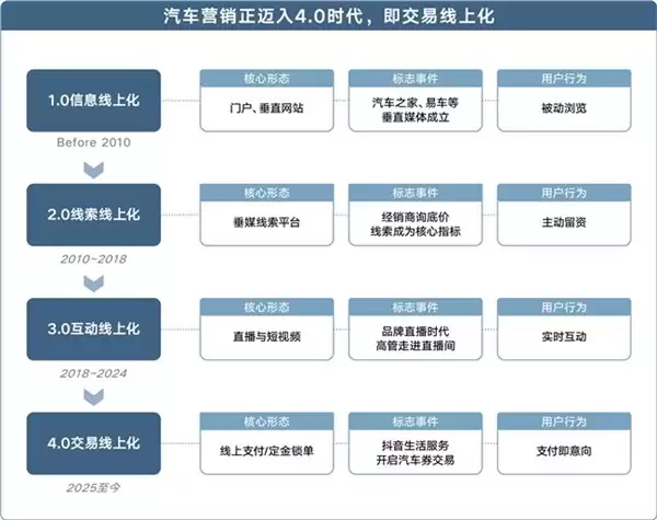 从线上看车到线上买车，懂车帝发布《汽车交易线上转型白皮书》