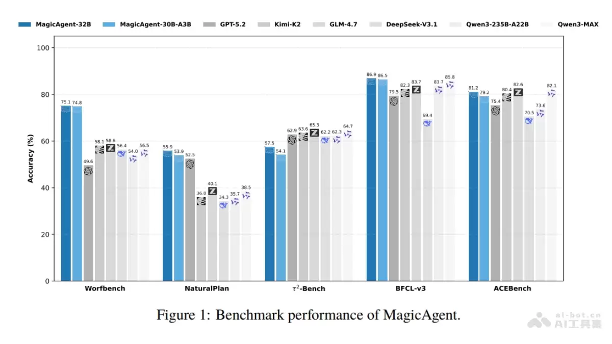MagicAgent – 荣耀联合复旦推出的智能体基础模型