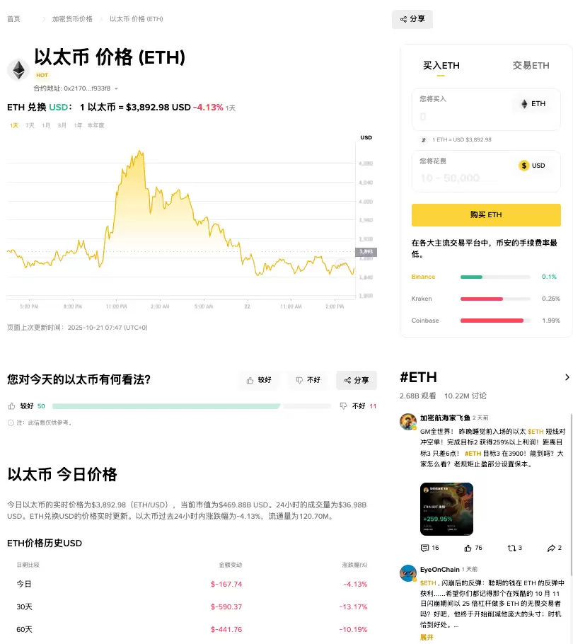 以太坊暴跌1.99%比特币跟进下滑：10月22日加密市场全线告急 - php中文网