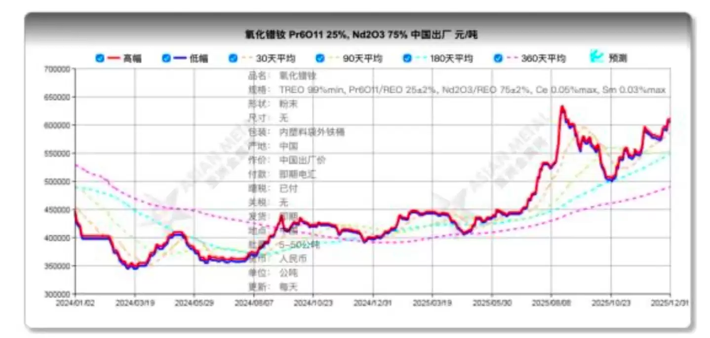 （2024年-2025年氧化镨钕价格走势图，来源：盛和资源2025年报）