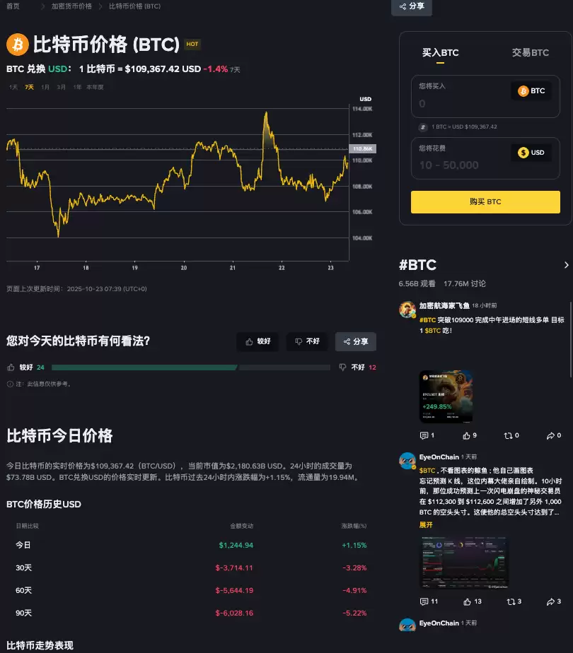 比特币暴跌警报!交易量指标闪红灯:或将崩盘至10万美元以下? - php中文网