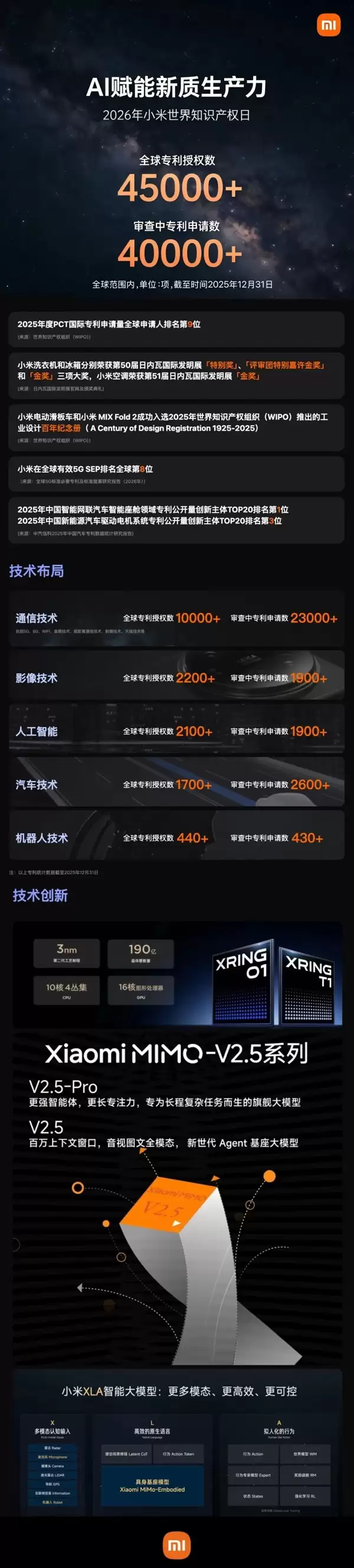 小米研发火力全开!全球授权专利超4.5万项 PCT第9