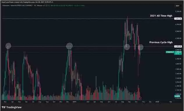 以太坊（ETH）再次未能突破4000美元，交易者因震荡而沮丧，未来如何？