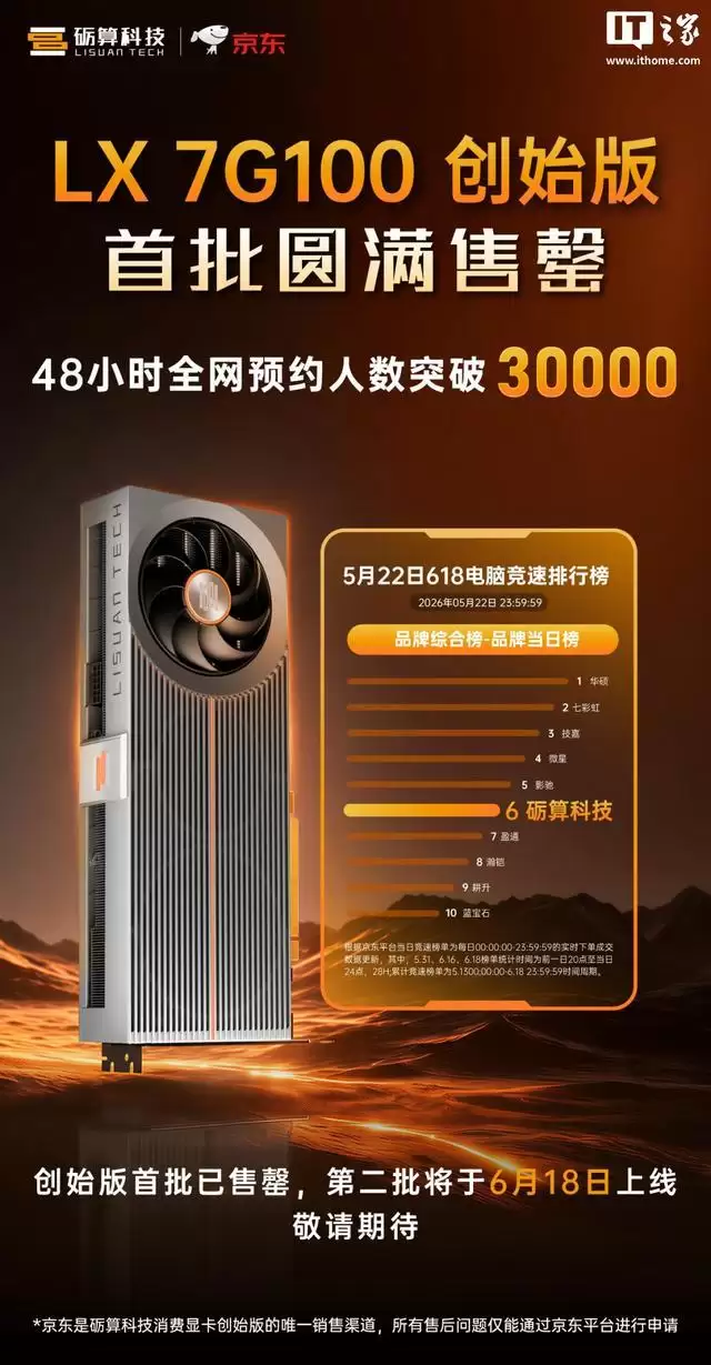 秒空：砺算LX 7G100国产显卡创始版首批售罄，加售计划进行中
