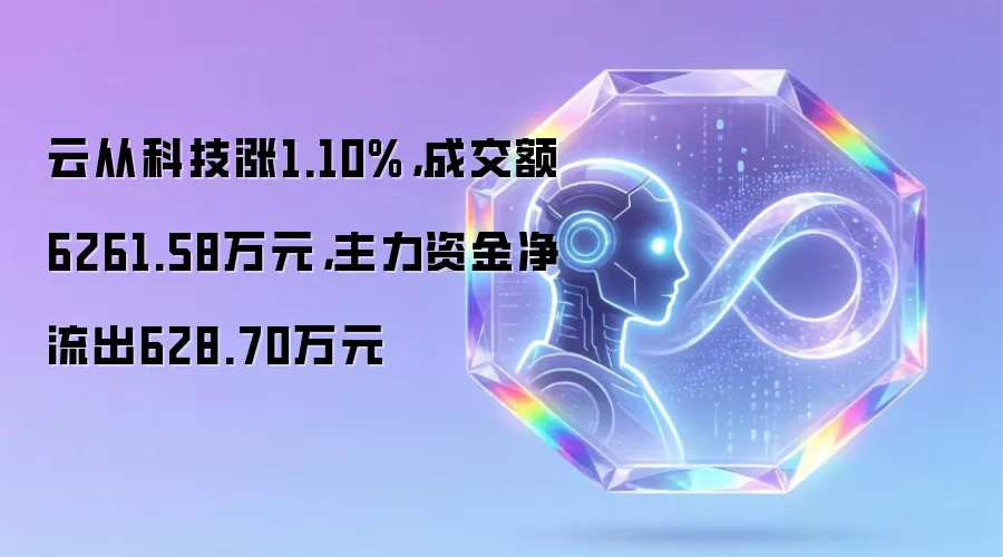 云从科技涨1.10%,成交额6261.58万元,主力资金净流出628.70万元