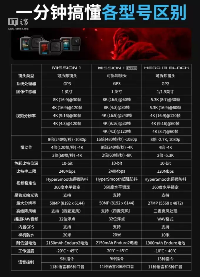 GoPro Mission 1系列运动相机开启预约：5000万像素1英寸CMOS，4698元起