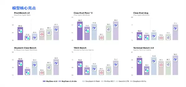 昆仑万维天工AI发布SkyClaw-v1.0 支持百万token上下文