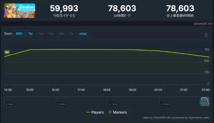 人生模拟《平行人生》抢测好评 Steam在线峰值7.8万