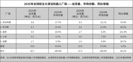 石头科技入选2026福布斯中国DTC跨境影响力品牌,本土化运营链接全球市场