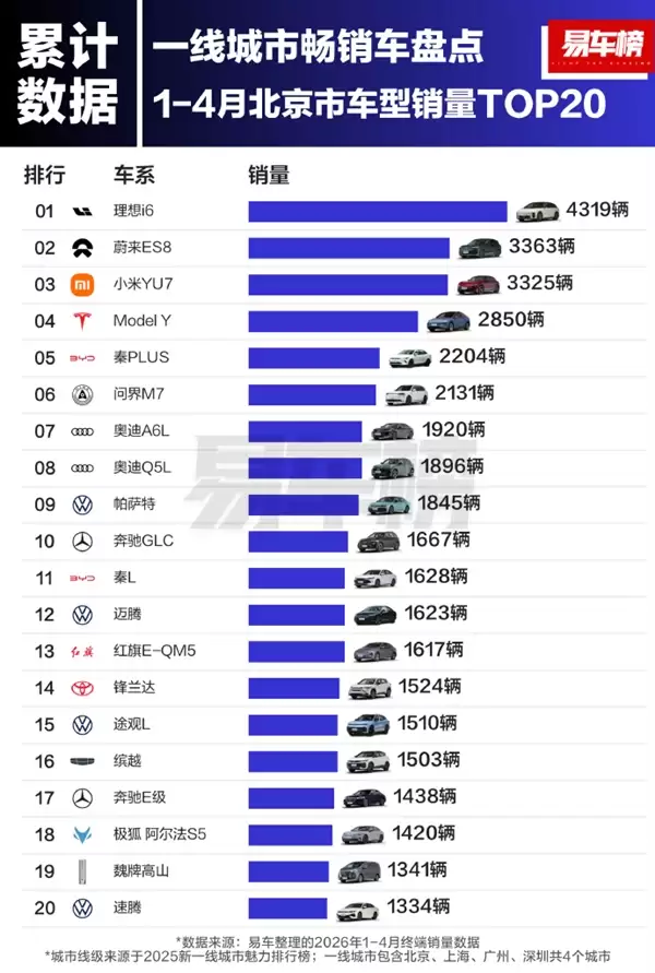 上海、广州、深圳!小米YU7登顶三座一线城市销量榜单