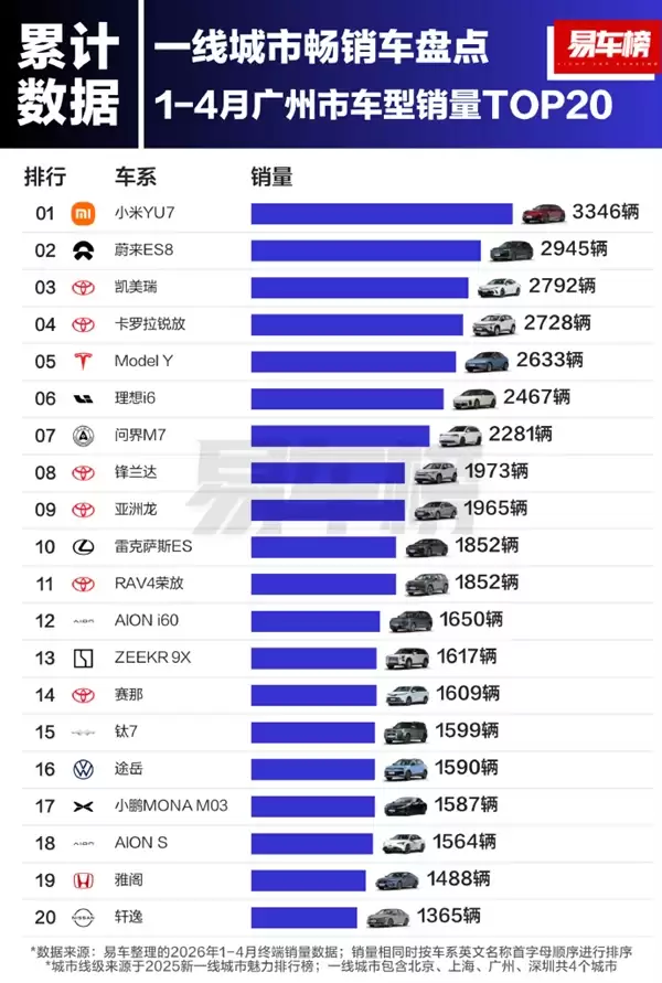 上海、广州、深圳!小米YU7登顶三座一线城市销量榜单