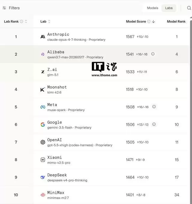 阿里Qwen3.7-Max模型AI编程能力超Claude Opus 4.6