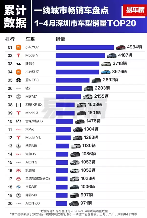 上海、广州、深圳!小米YU7登顶三座一线城市销量榜单