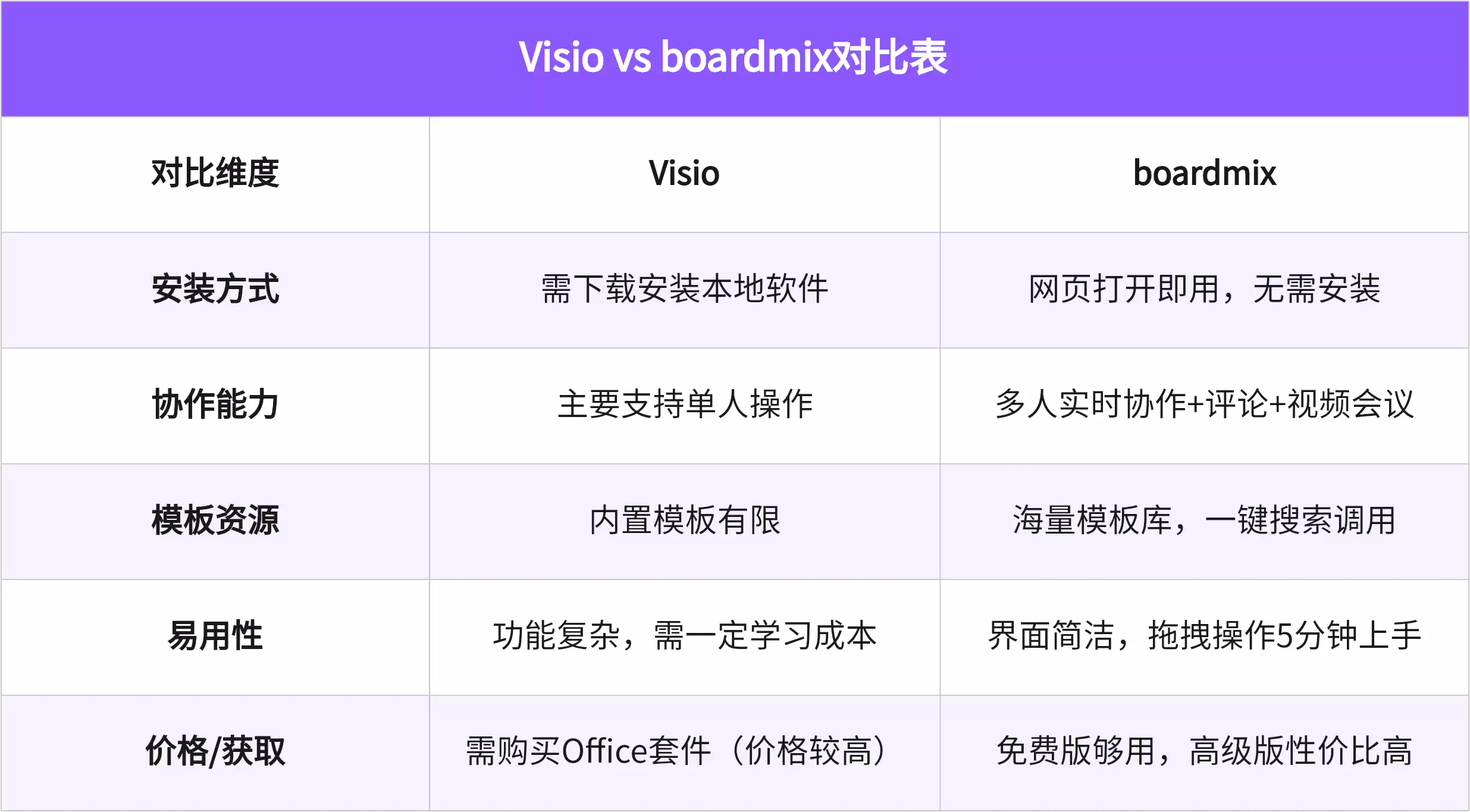 Visio画图 vs boardmix画图对比