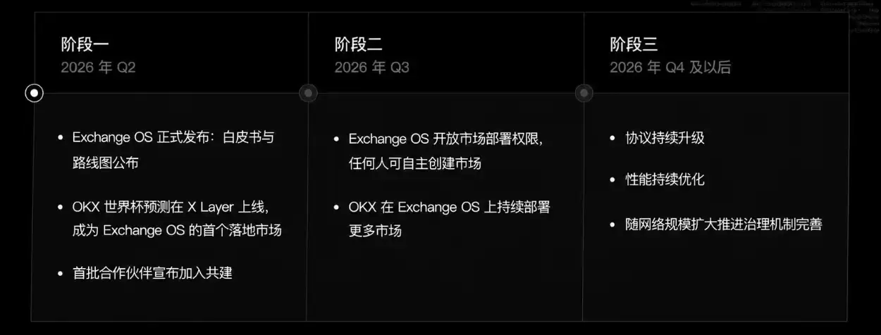 Exchange OS 发展路线图