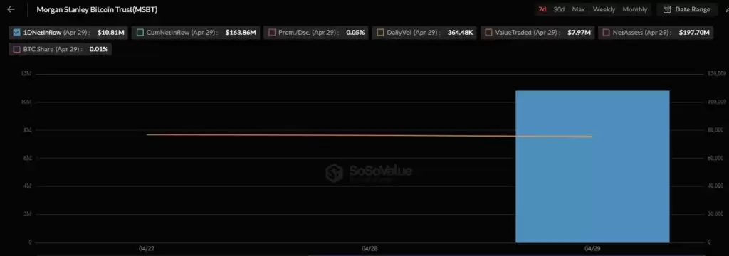 摩根士丹利MSBT信托比特币持仓价值增长图