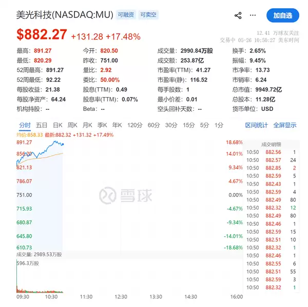 美光暴涨18%市值突破万亿美元:特朗普公开力挺“真的很棒”