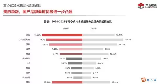 美的离心机国内市占率超16%位居第一，磁悬浮离心机排名同步突围登顶