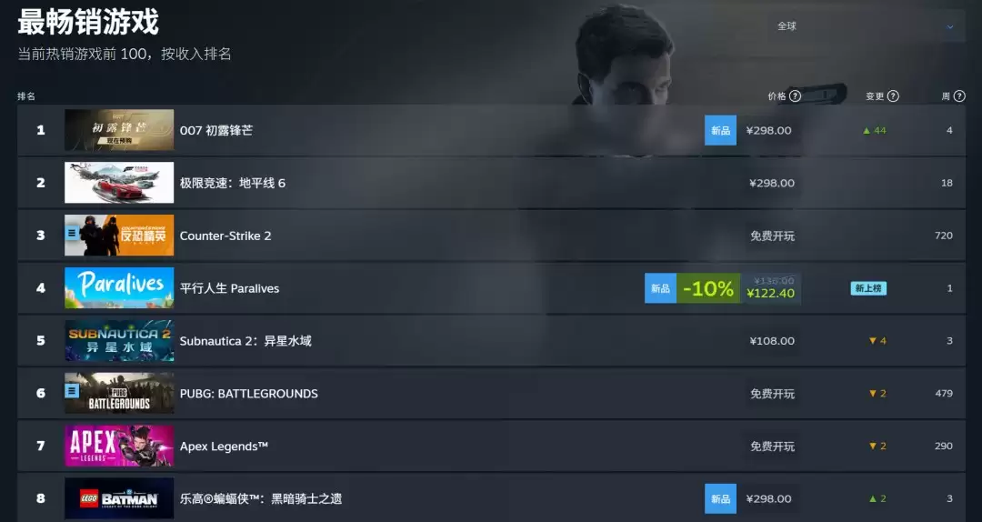 《007:初露锋芒》Steam同时在线峰值55853人