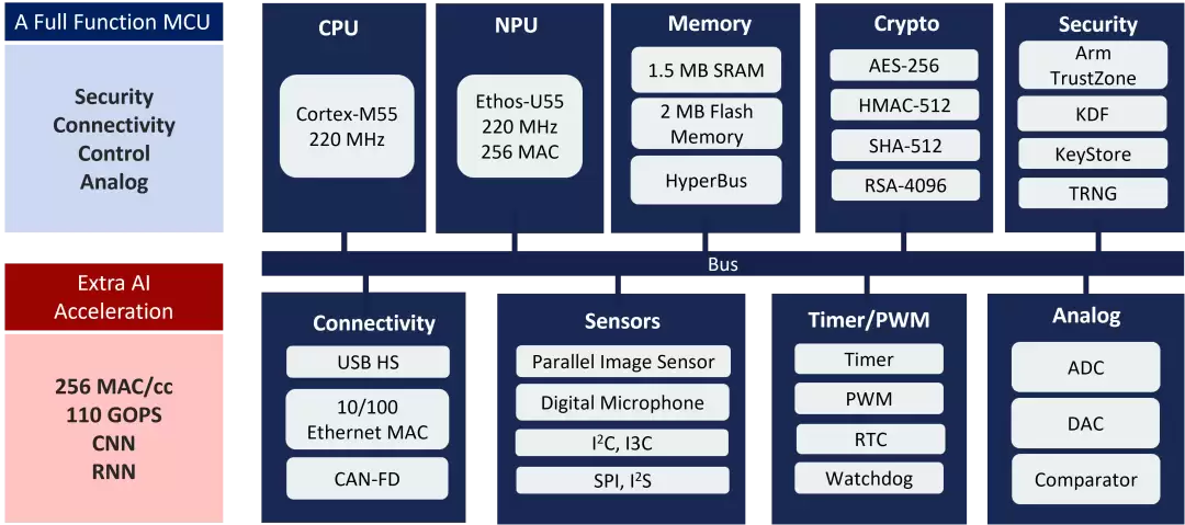 M55M1 AI MCU核心特性示意图
