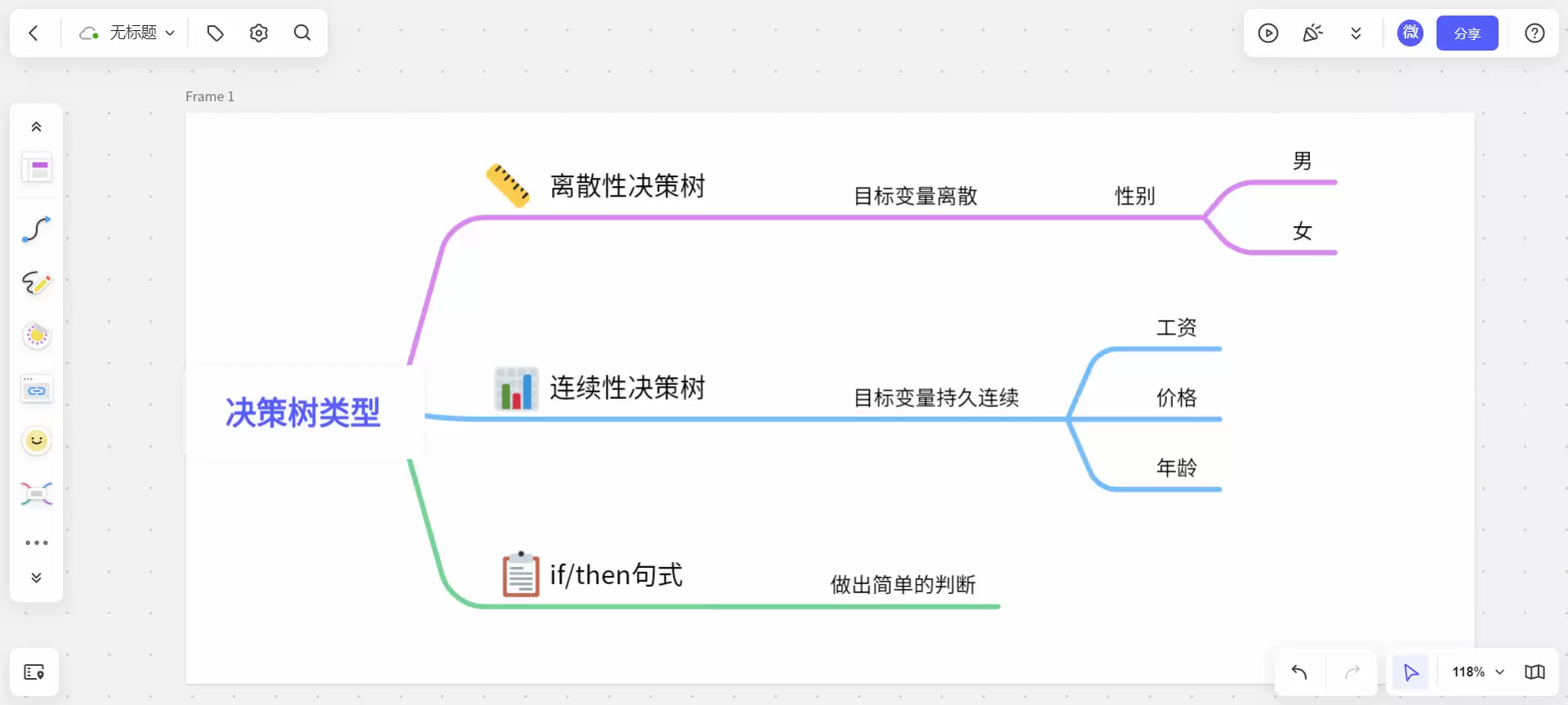 决策树的类型示意图