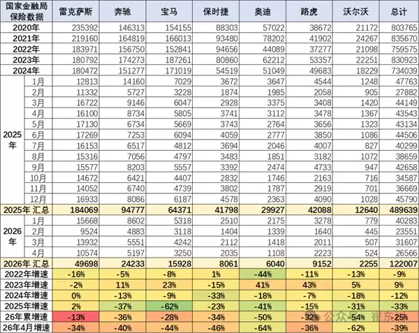 腰斩式下滑!进口豪华车集体崩盘:奥迪保时捷跌麻了