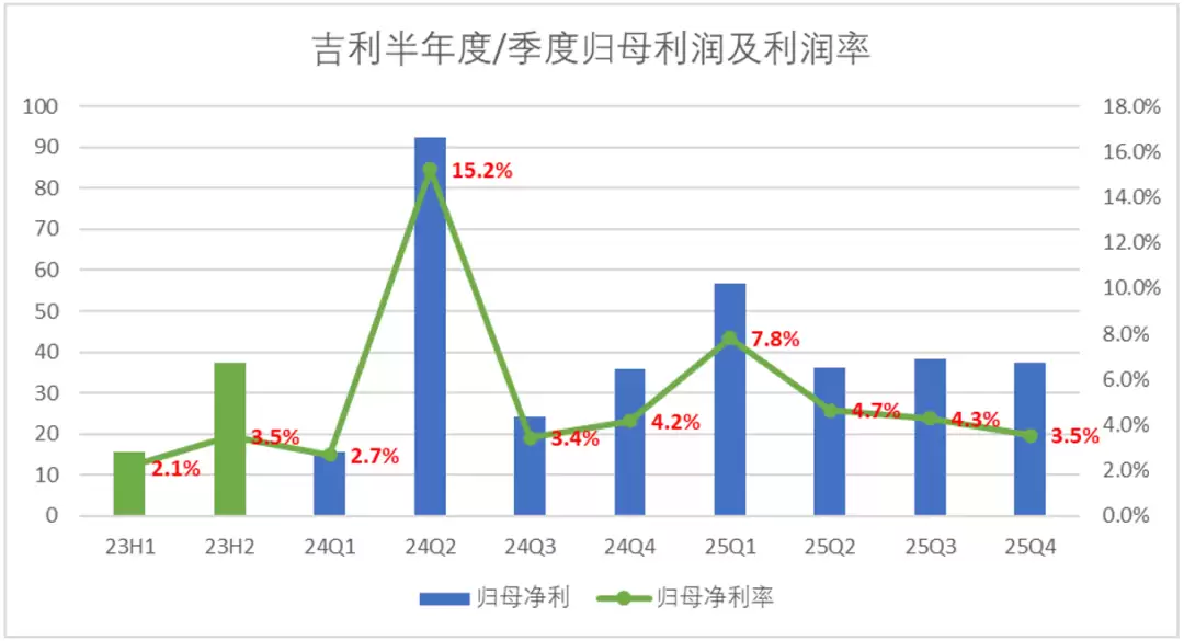 吉利汽车的估值“罗生门”:与比亚迪真有差吗?