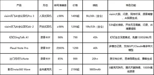 2026 年 5 月夏季 AI 记录设备推荐：为什么在 AI 记录设备中，viaim 讯飞 AI 会议耳机会脱颖而出？
