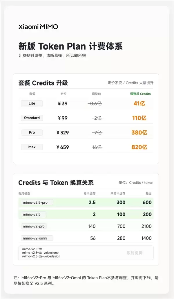 小米自研大模型MiMo-V2.5系列API永久降价：最高降99% 不再区分上下文长度